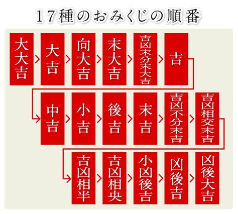 大吉 凶|おみくじ、縁起良い順番は？待ち人などの意味、凶や。